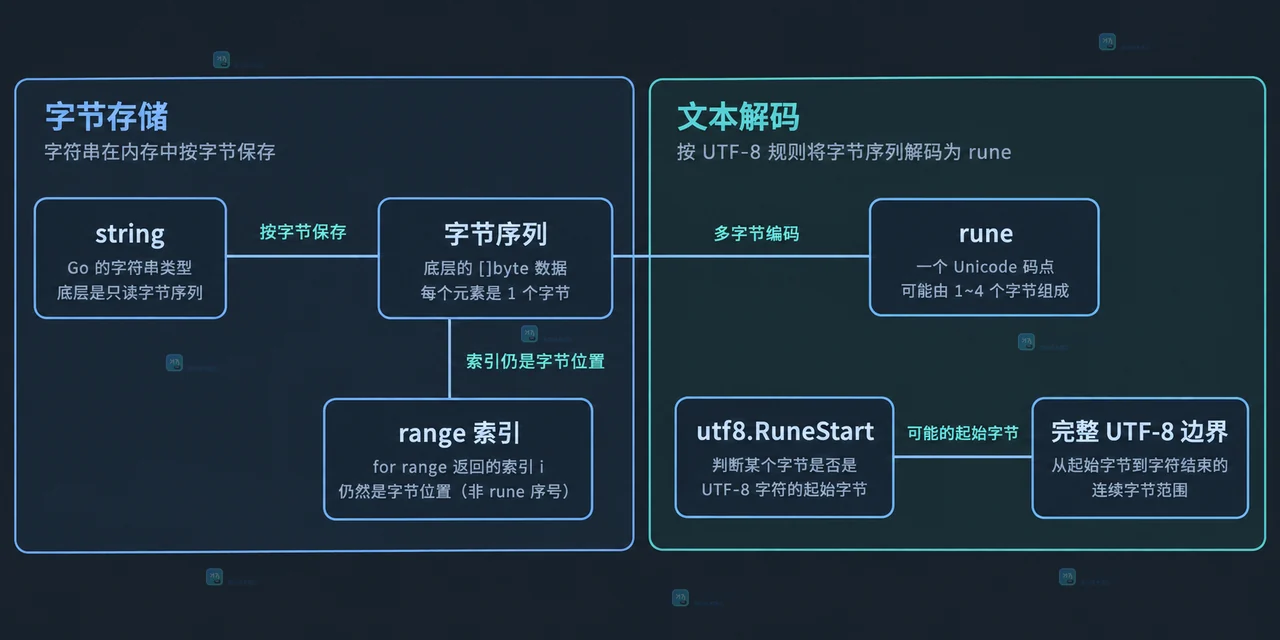 字节预算与完整 rune 前缀函数的静态关系图