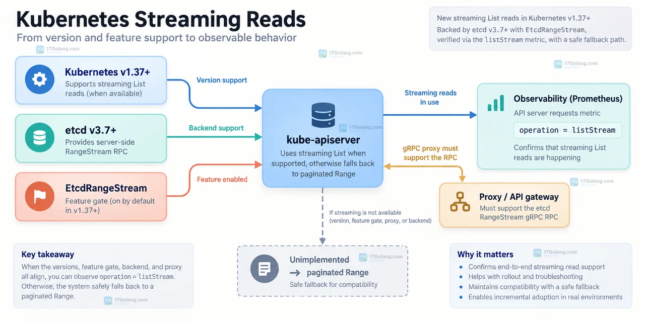 Kubernetes v1.37 大列表读取中 etcd Range 与 RangeStream 的内存缓冲关系示意