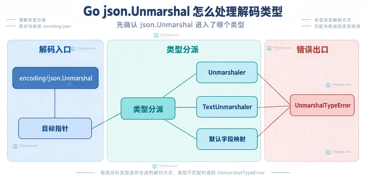 Go Payload 自定义 UnmarshalJSON 通过 payloadAlias、FlexibleInt 和 RawMessage 分担字段解码的静态结构图