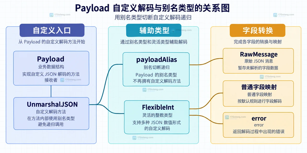 Go encoding/json.Unmarshal 从目标指针分派到自定义解码、默认字段映射和类型错误的静态关系图