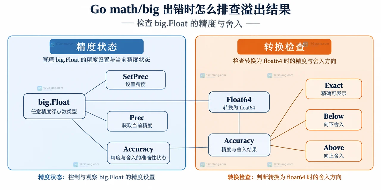 big.Int 与机器整数转换边界的静态技术框图