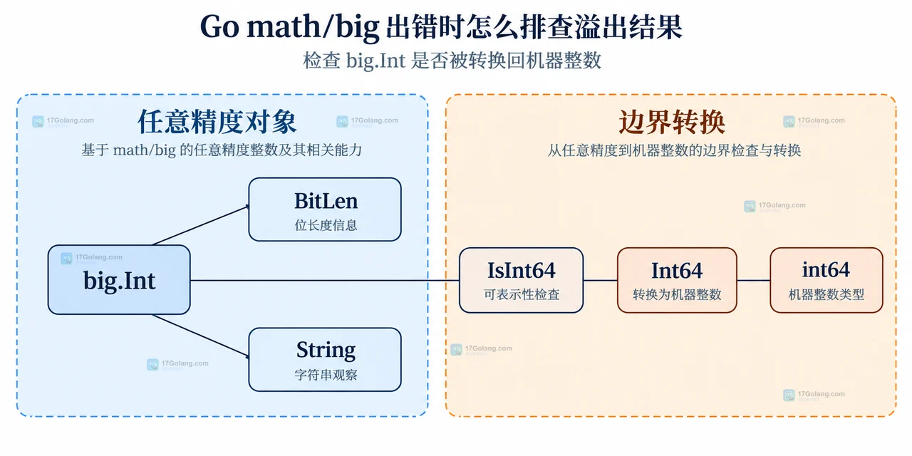 big.Float 精度状态与转换检查的静态技术框图