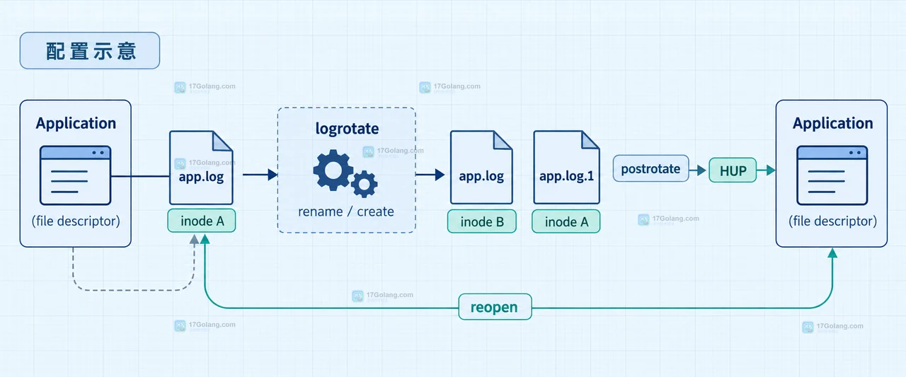 Linux logrotate 结果示意图：stat 和 lsof 对照 app.log、旧 inode 与应用 fd