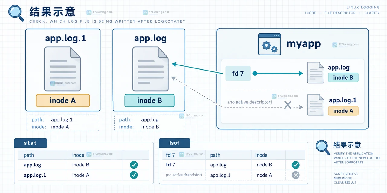 Linux logrotate 配置示意图：postrotate 发送 HUP 后应用从旧 inode 重新打开新的 app.log