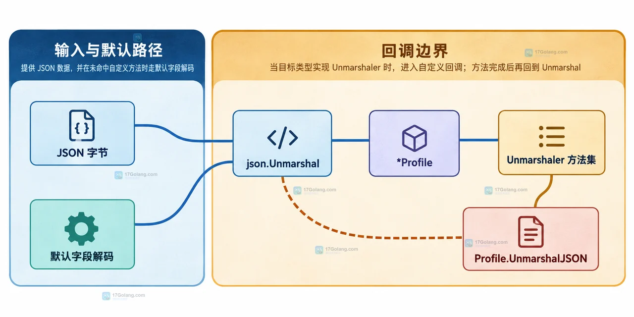 Go jsonunmarshal 使用 profileAlias 切断方法集回调并写回 Profile 的数据结构关系示意图