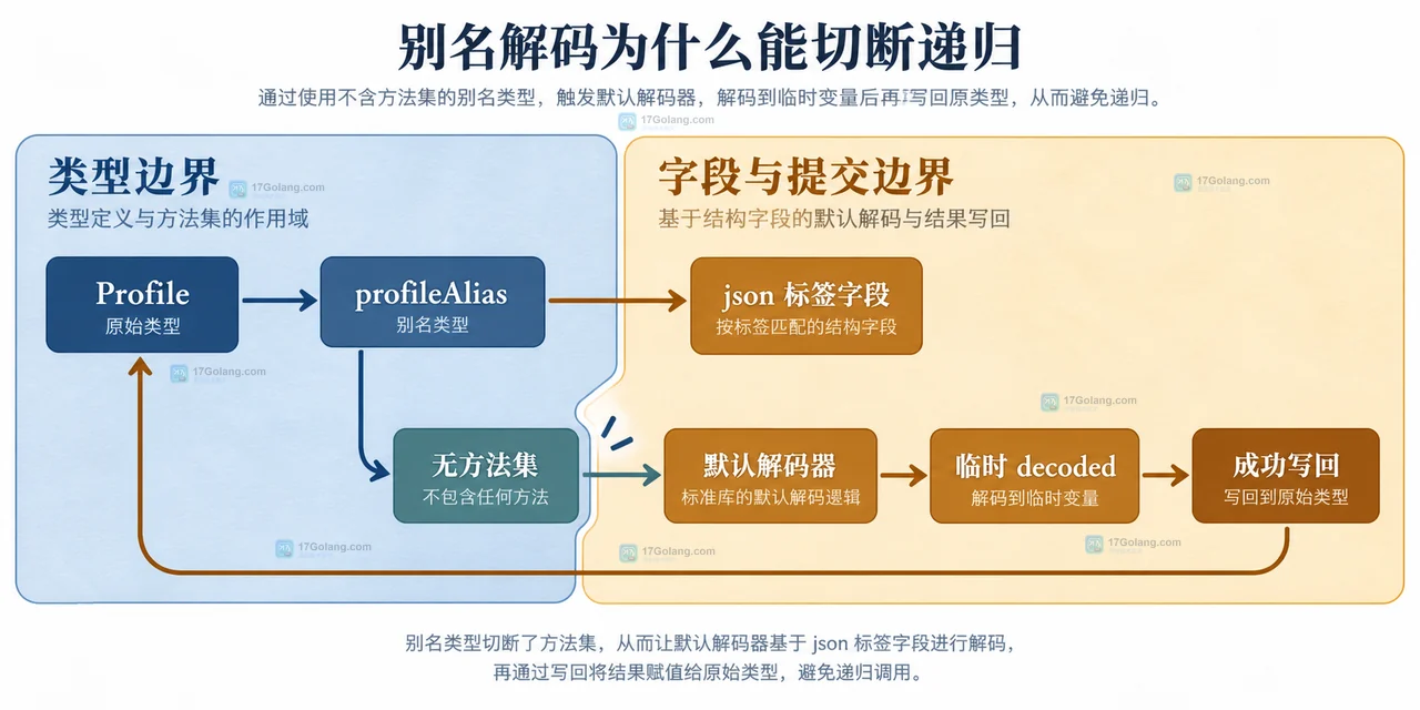 Go jsonunmarshal 递归栈中 json.Unmarshal 与 Profile.UnmarshalJSON 的回调边界关系示意图
