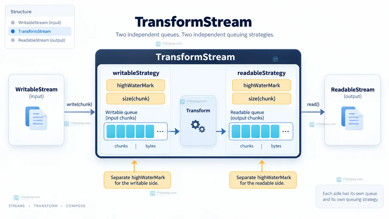 source 经过 TransformStream 到达慢速 writable 消费者并通过 desiredSize 与 writer.ready 产生前端背压的链路示意图
