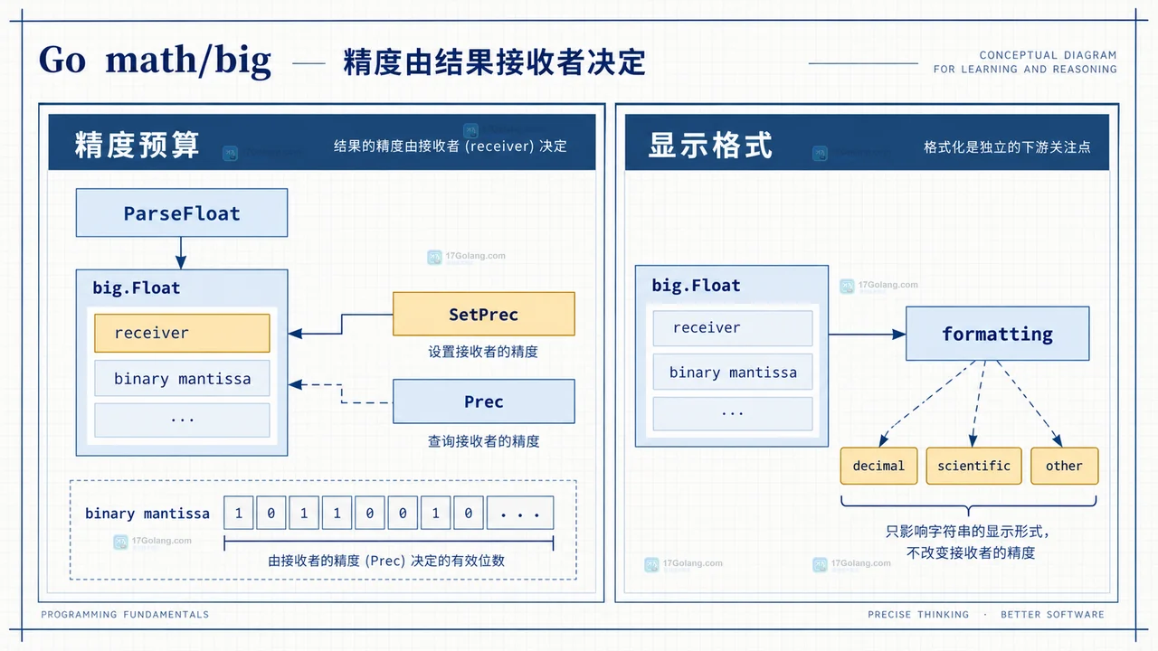 big.Float 精度与 Accuracy 检查关系示意图