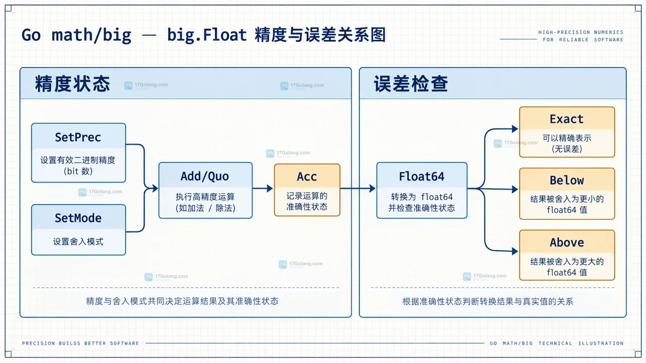 big.Float 精度预算与结果接收者关系示意图
