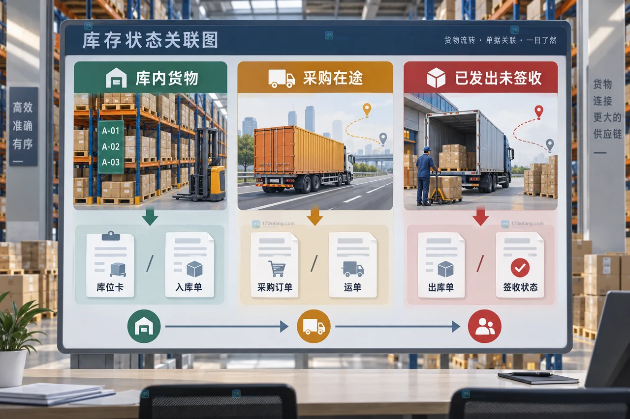 仓储月末盘点收发截止检查的原创界面示意，展示实盘数量、运输单据和异常待复核状态