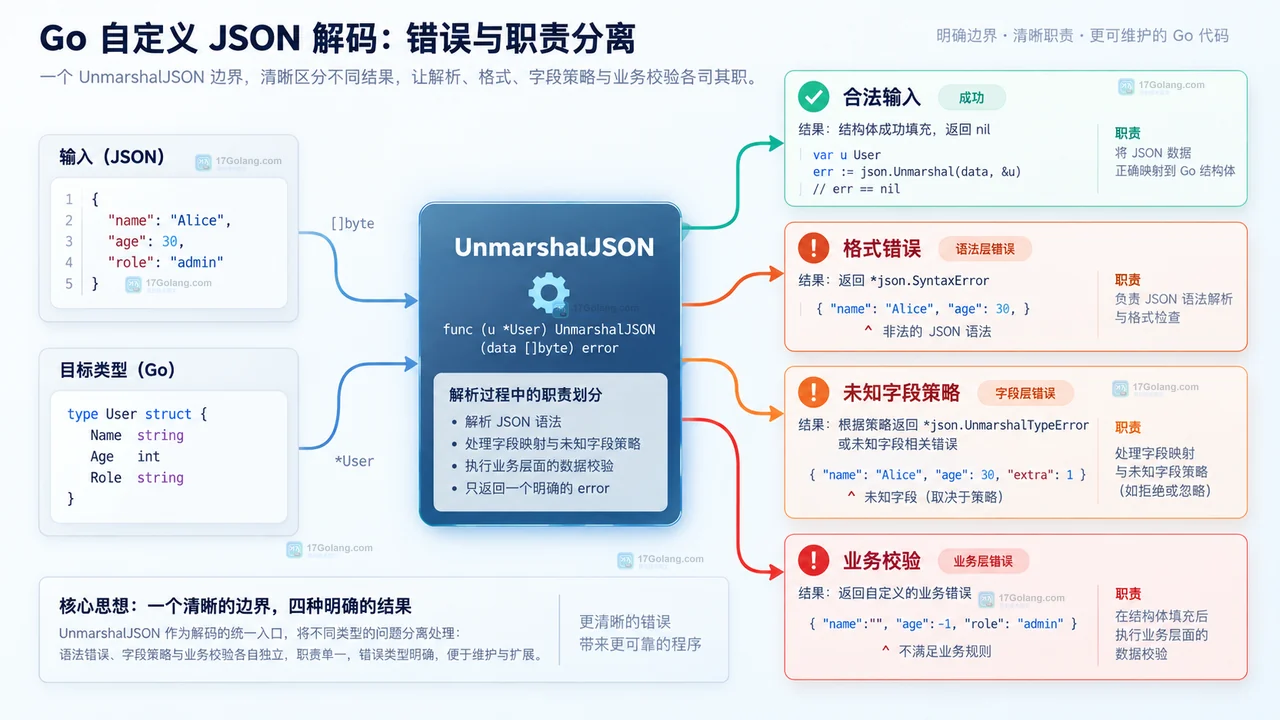Go json.Unmarshal 自定义解码入口与结构字段的操作示意图