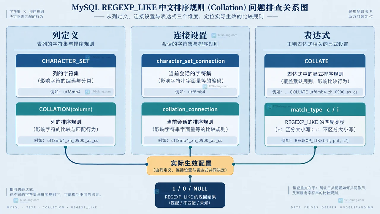 REGEXP_LIKE 表达式和模式之间的中文字符集排序规则比较边界示意图