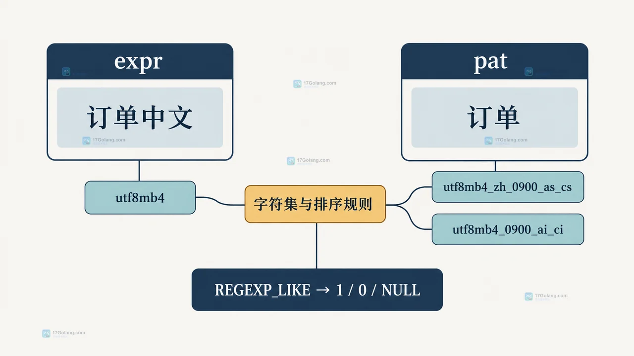 排查 REGEXP_LIKE 中文匹配时的列定义连接设置和表达式节点关系示意图