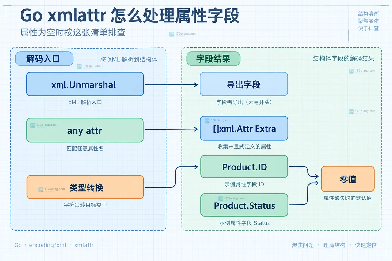 Go encoding/xml 中 XML 属性、attr 标签和结构体字段的静态映射关系图