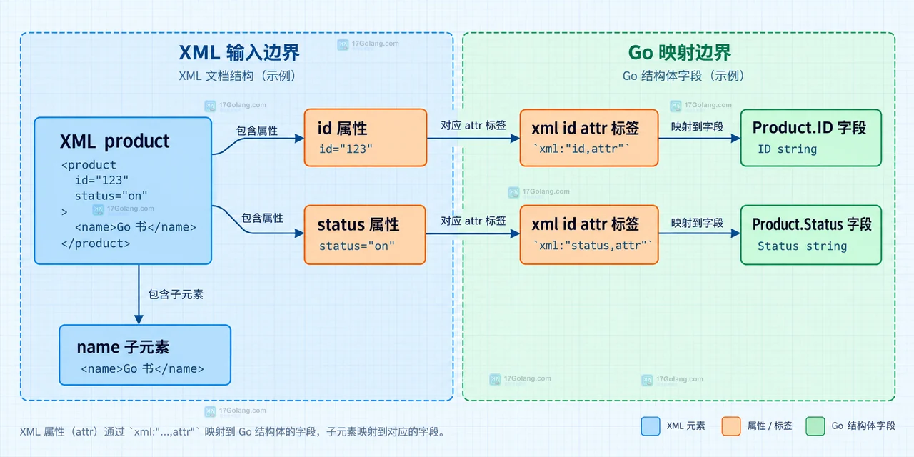 Go XML 属性读取中显式字段、未知属性和类型转换边界的静态排查图