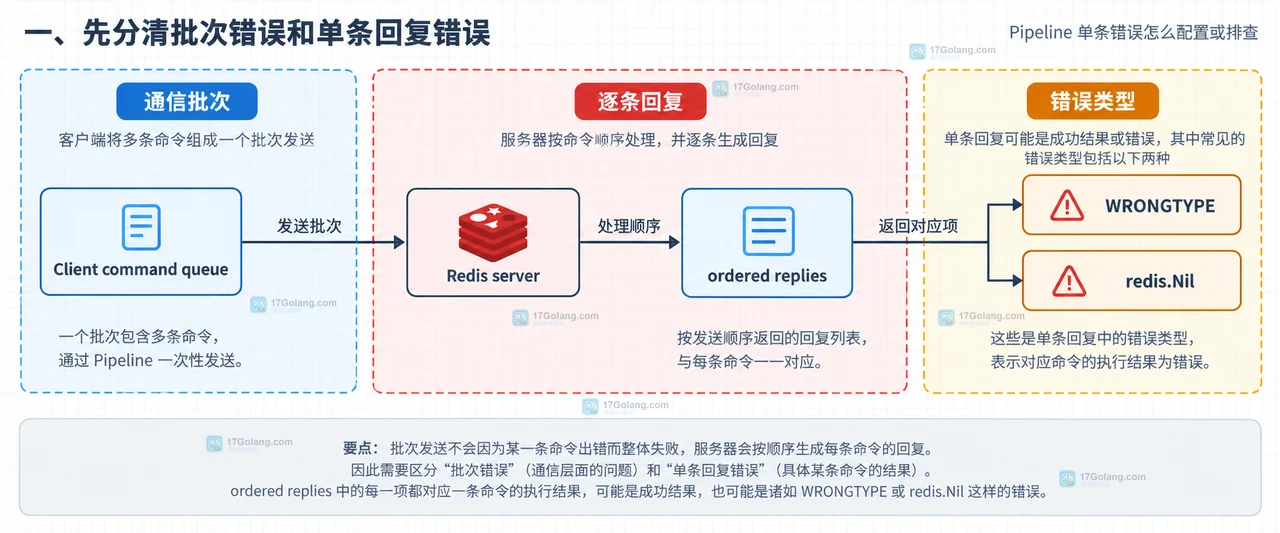 Redis Pipeline 单条错误排查中命令标签、Cmd.Err、错误类型和业务处理的静态关系框图