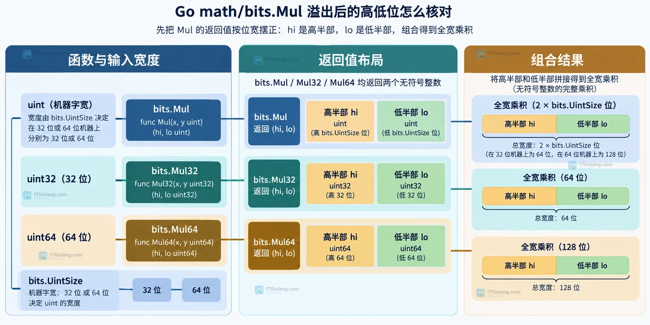 Go Mul64 输出经过左移和按位或后与 math/big 完整乘积比较的静态关系示意图