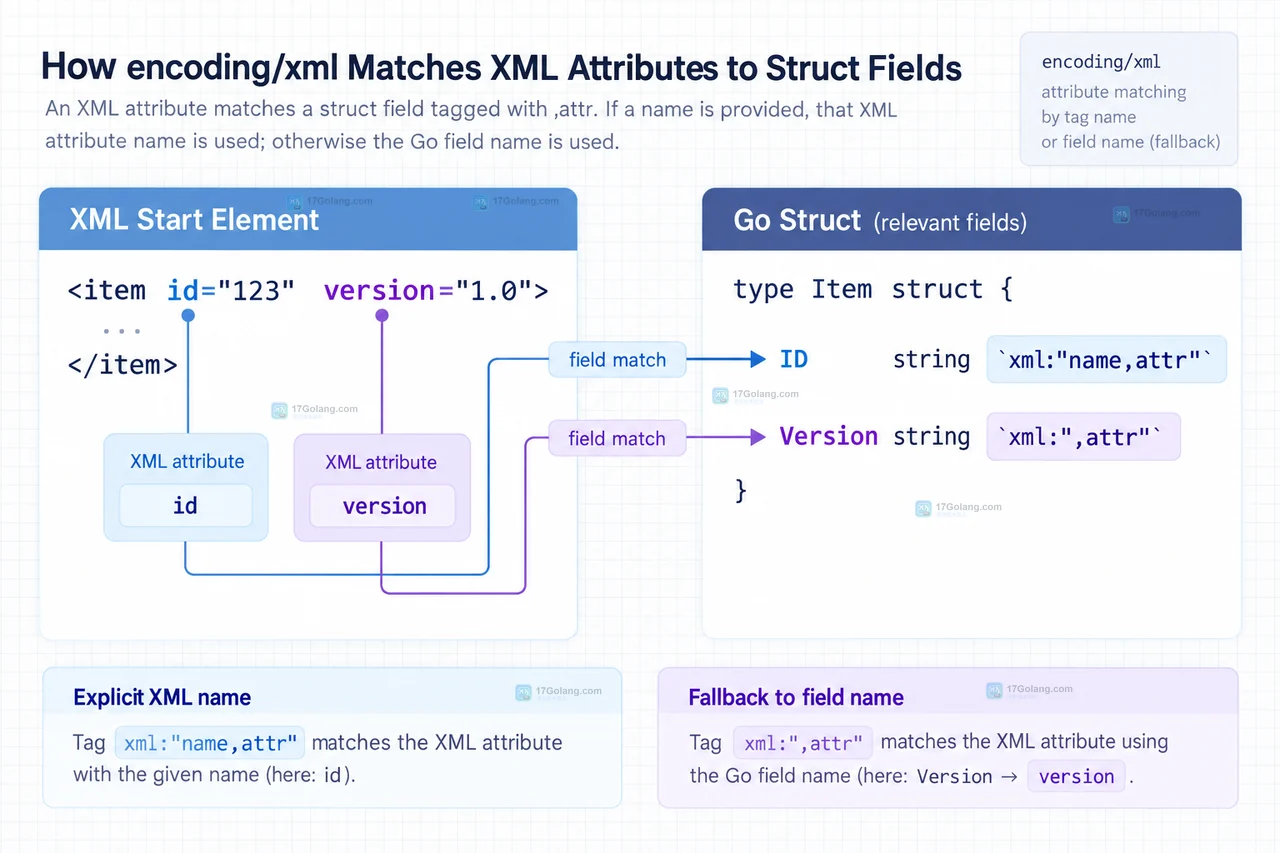 Go encoding/xml Marshal 与 Unmarshal 双向核对示意：XML 输入属性、Go 结构体和 round-trip check 对齐