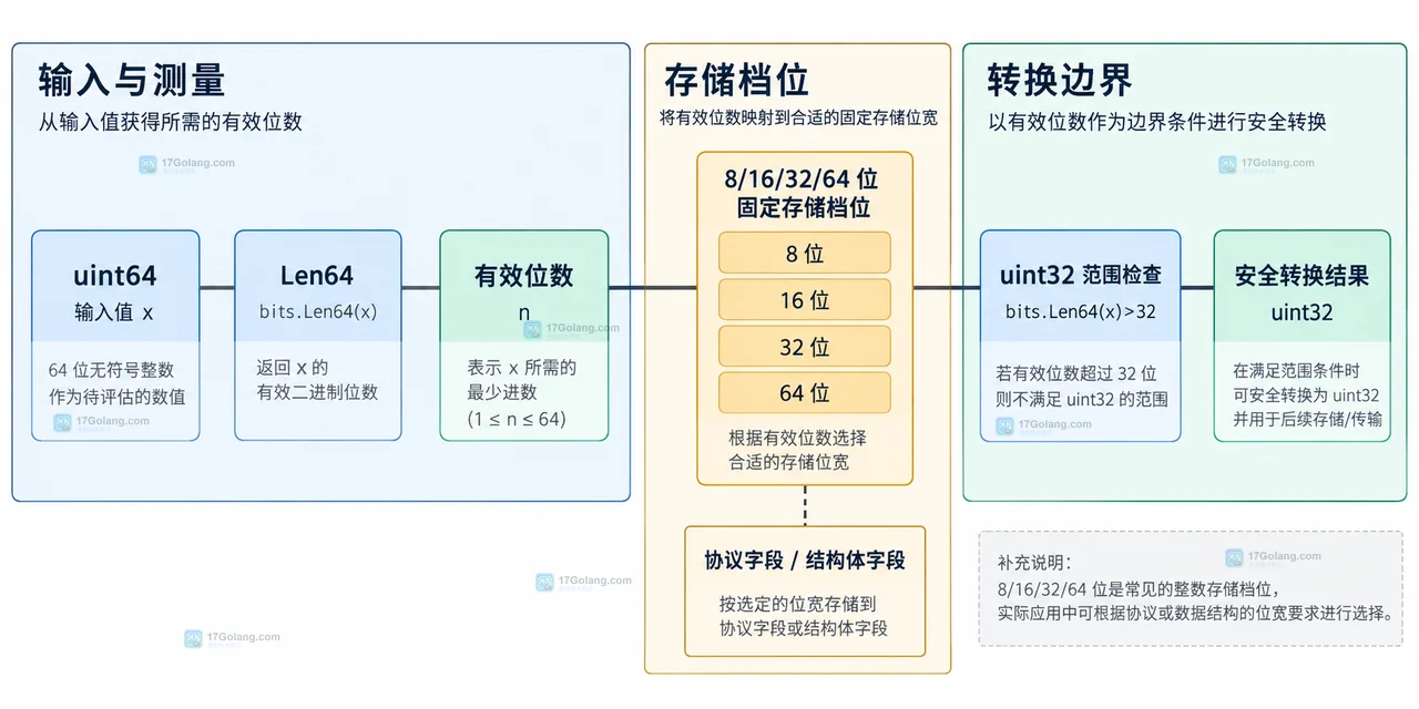 Go math/bits 的 UintSize、Len64、Add64 进位和 Mul64 高低位之间的边界关系示意图