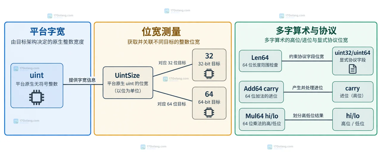 Go math/bits Len64 将无符号数映射到 8 16 32 64 位存储档位的结构示意图