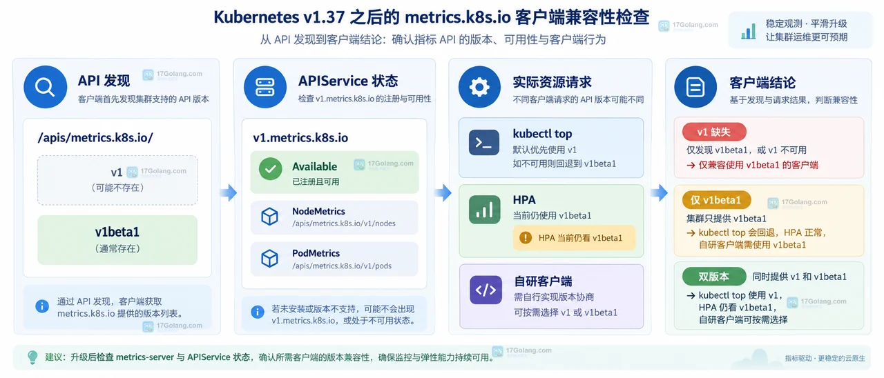 从 metrics.k8s.io API discovery、v1.metrics.k8s.io APIService 到 NodeMetrics 请求映射 kubectl top、HPA 和自研客户端兼容结论的示意图