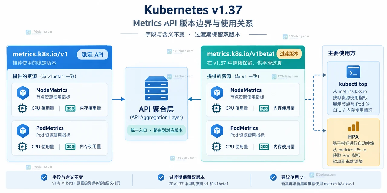 Kubernetes v1.37 metrics.k8s.io v1 与 v1beta1 经过 API 聚合层连接 NodeMetrics、PodMetrics、kubectl top 和 HPA 的版本边界示意图