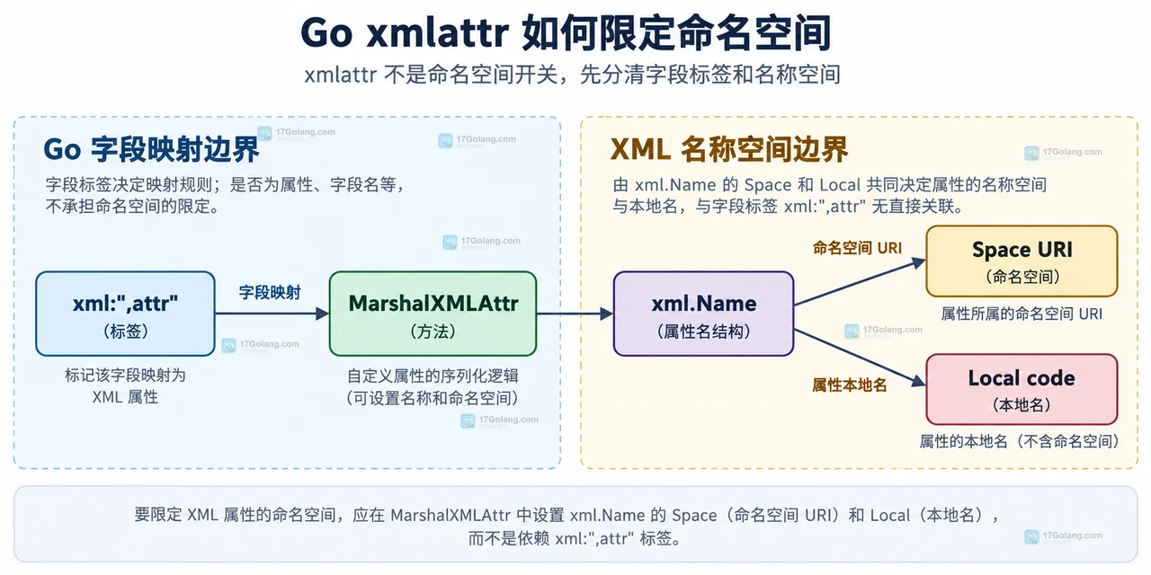 Go Record、QualifiedAttr、MarshalXMLAttr、xml.Attr 与 Space Local 回读检查的静态关系图