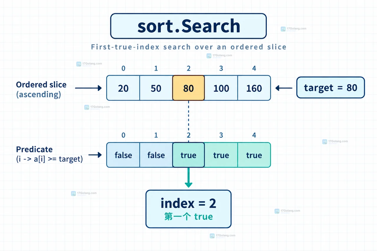 Go sort.Search 将 target、index、data[index] 和 n 边界转换为配送档位结果的示意图