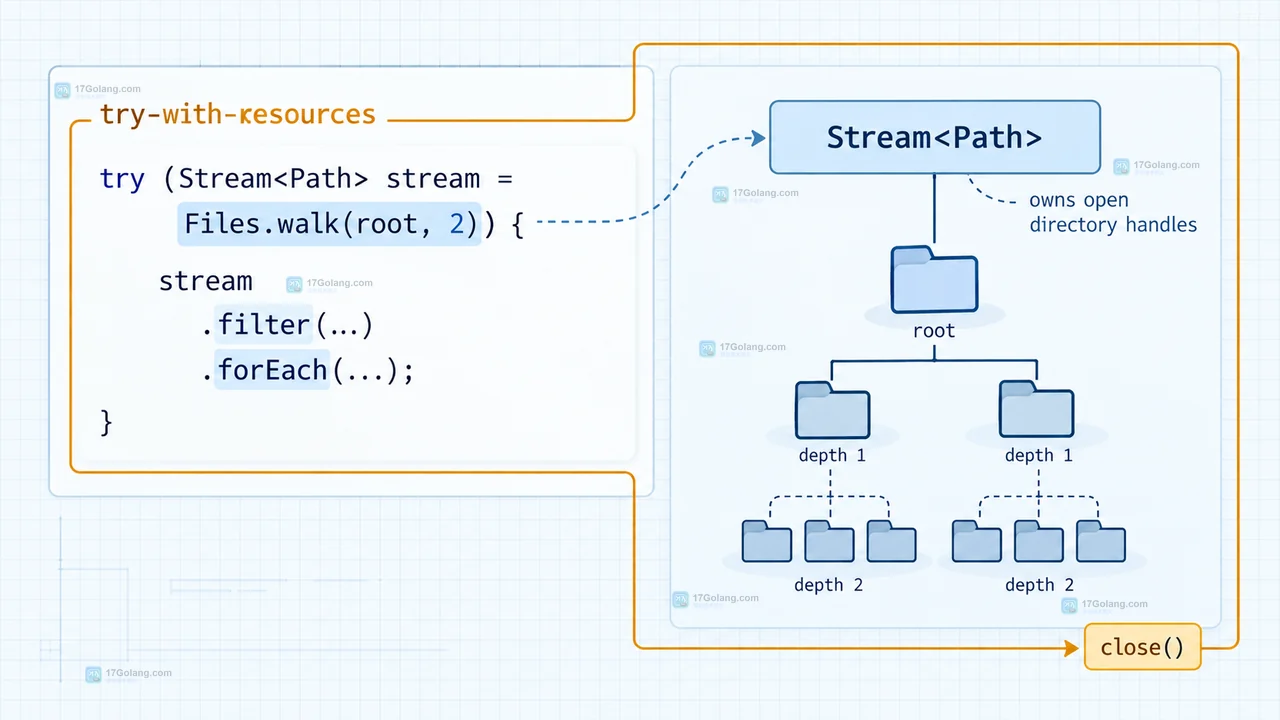 Java Files.walk Stream<Path> 在 try-with-resources 中由资源作用域管理的操作示意图