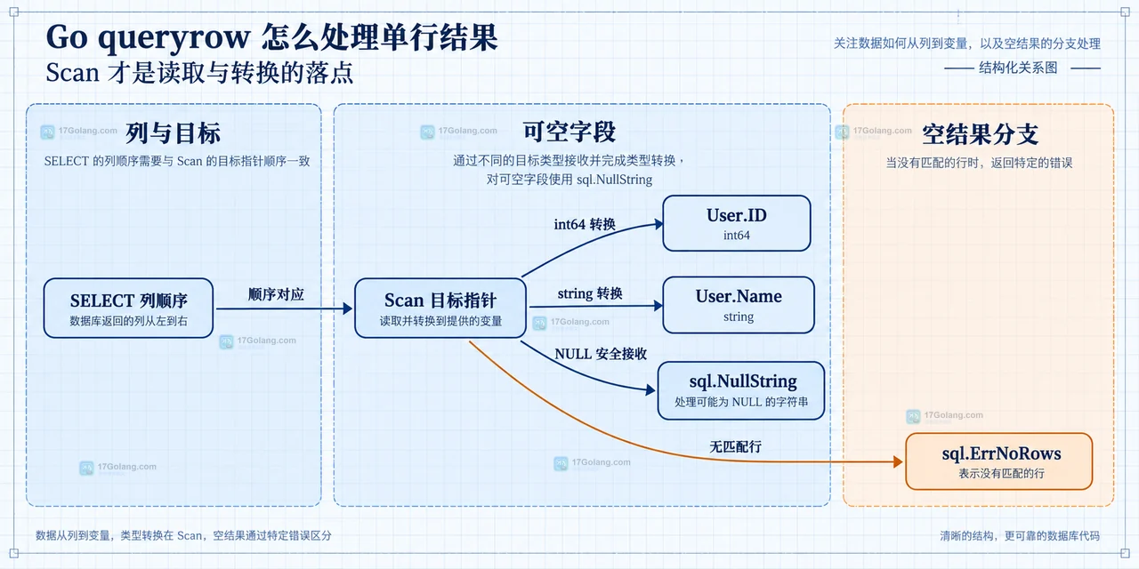 Go database/sql QueryRow、sql.Row 与 Scan 的单行读取静态结构示意图