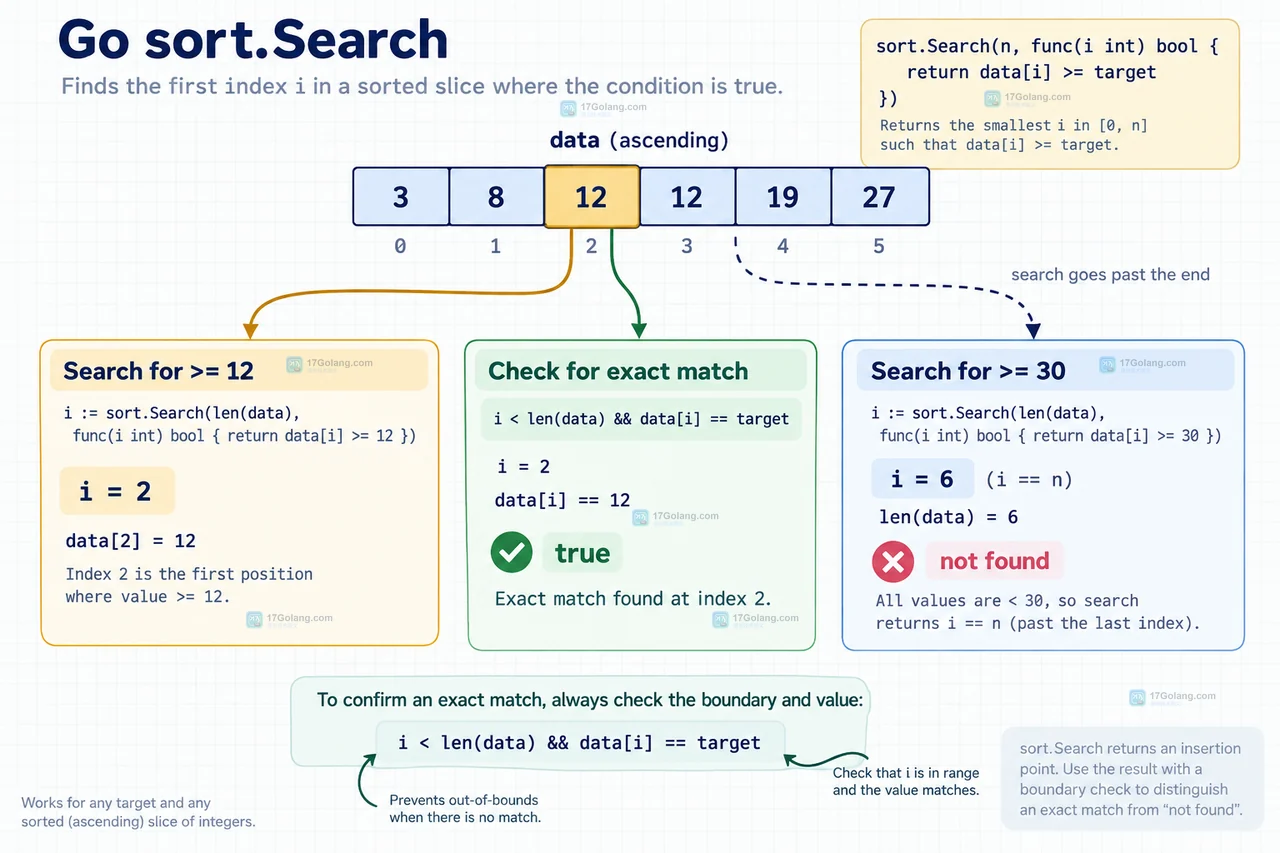 Go sort.Search 输入范围、升序整数和 false 到 true 比较函数分界示意