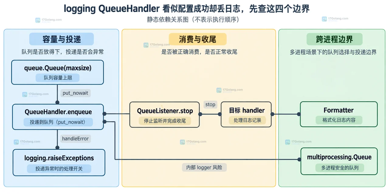 Python logging QueueHandler、queue.Queue、QueueListener 与 RotatingFileHandler 的静态结构关系