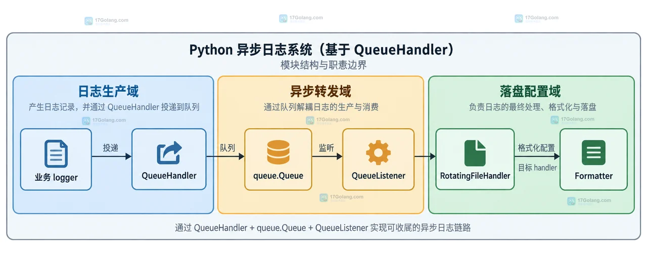 Python QueueHandler 队列容量、put_nowait、QueueListener.stop 和 multiprocessing 队列边界关系