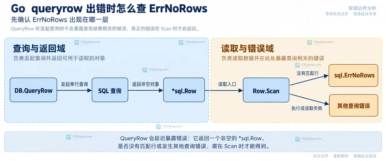 Go Scan 目标指针、可空字段和 sql.ErrNoRows 错误分支的静态关系示意图