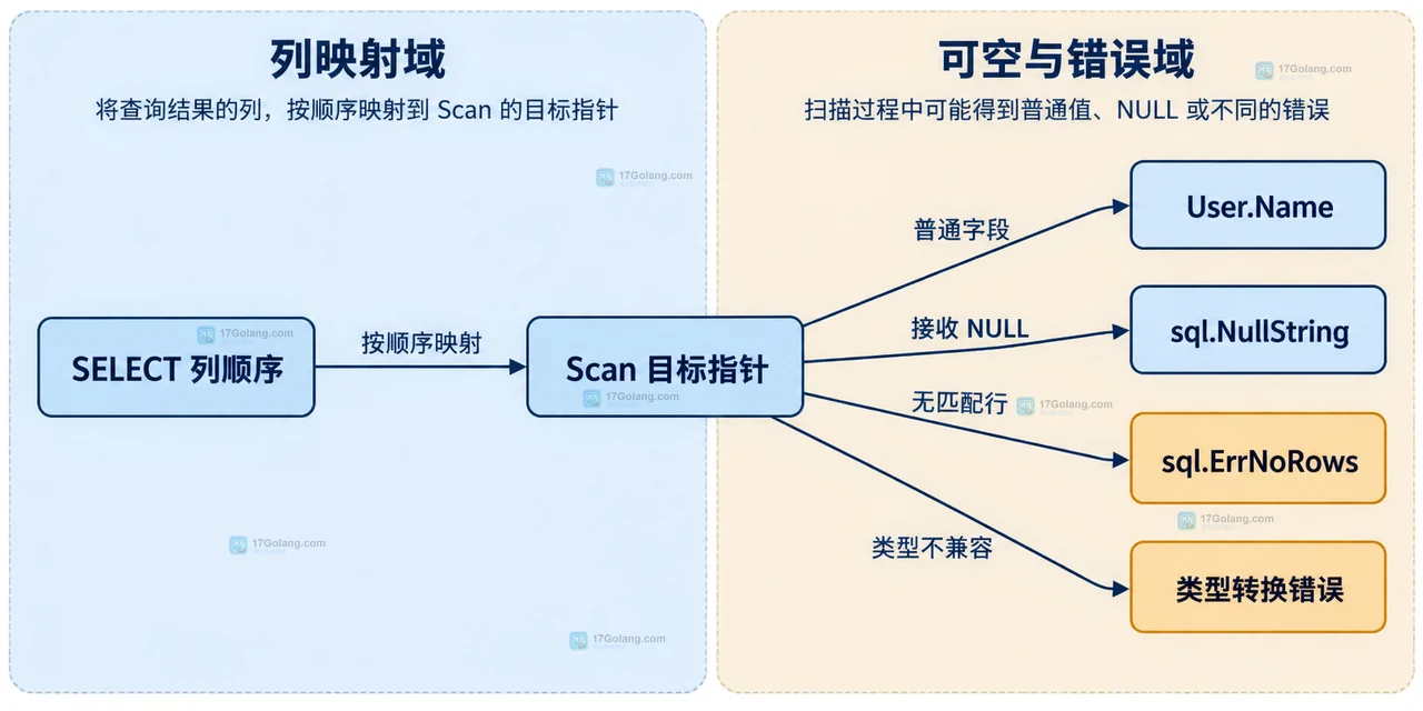 Go QueryRow、sql.Row、Scan 与 sql.ErrNoRows 的静态关系示意图