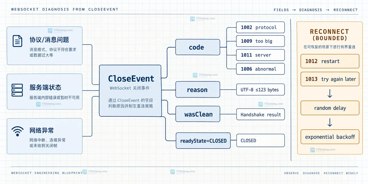 WebSocket Close frame 中标准关闭码、应用自定义码和保留观测码的边界关系示意图