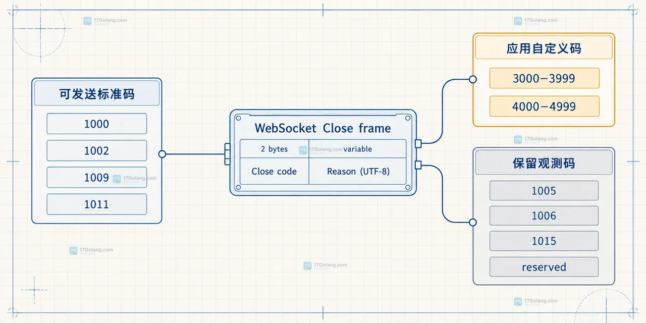 CloseEvent 的 code、reason、wasClean 和 readyState 与 WebSocket 排查及退避重连的关系示意图