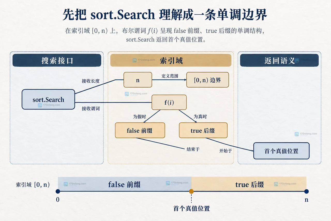 Go sort.Search 谓词边界静态技术框图，展示 n、f(i)、false 前缀、true 后缀与首个真值位置的关系