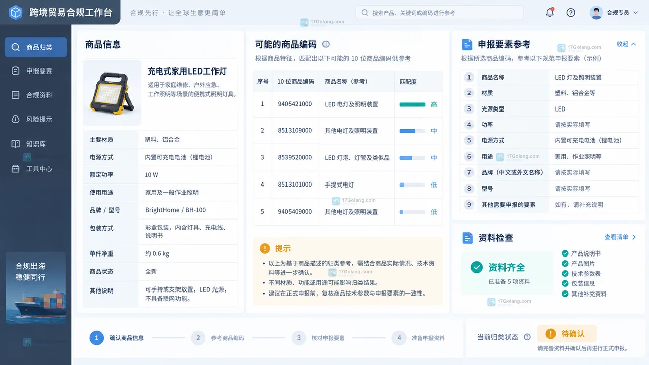 跨境电商出口商品编码查询工作台示意,左侧商品事实卡与中间候选10位海关商品编码、右侧规范申报要素核对状态