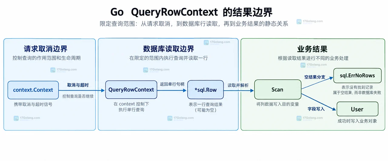Go QueryRowContext、context.Context、sql.Row、Scan、sql.ErrNoRows 与 User 结果对象的边界关系示意图