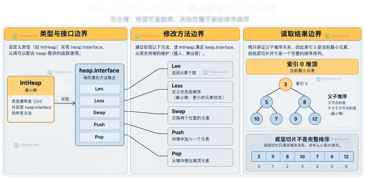 Go container/heap 原堆与副本分别对应 heap.Pop 有序读取和保留原队列的关系示意图