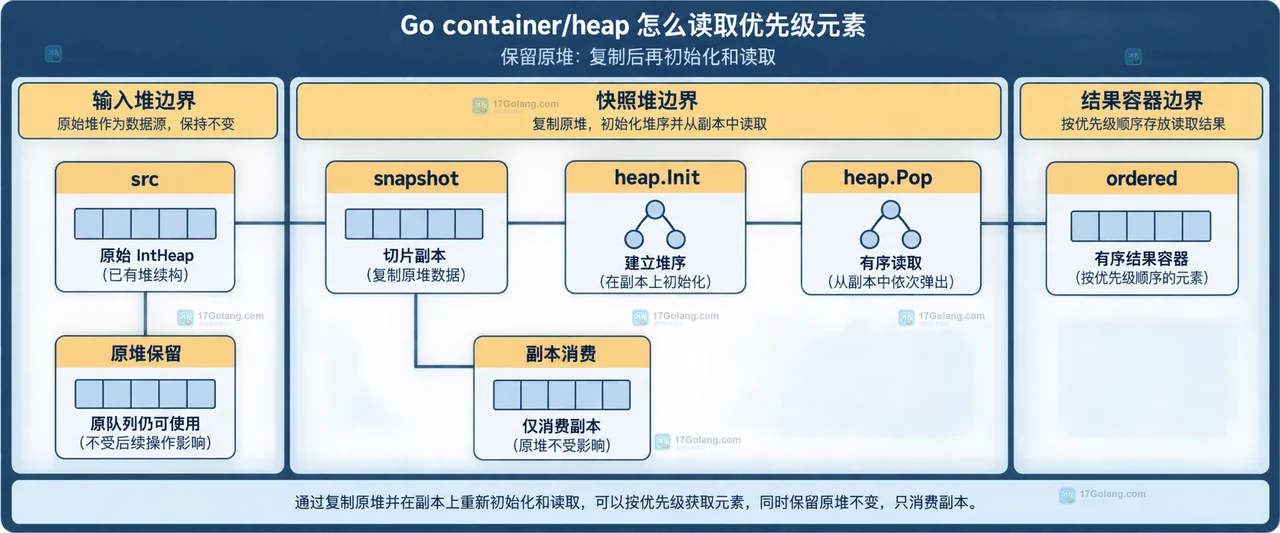 Go container/heap 的 IntHeap、heap.Interface 与索引 0 堆顶关系示意图