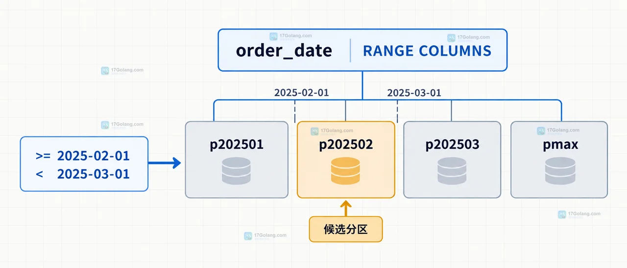 MySQL EXPLAIN 的 partitions 与 rows 结果关系示意图