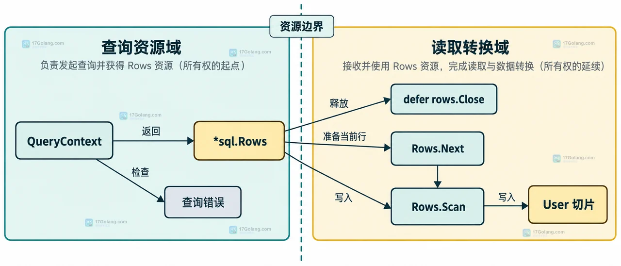 Go Rows Next Scan Err 的逐行读取契约关系图
