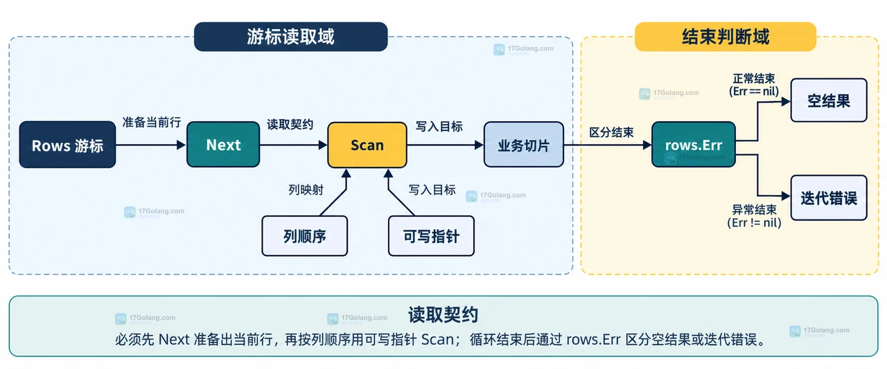 Go database/sql Rows 资源边界与 listUsers 查询函数的静态关系图