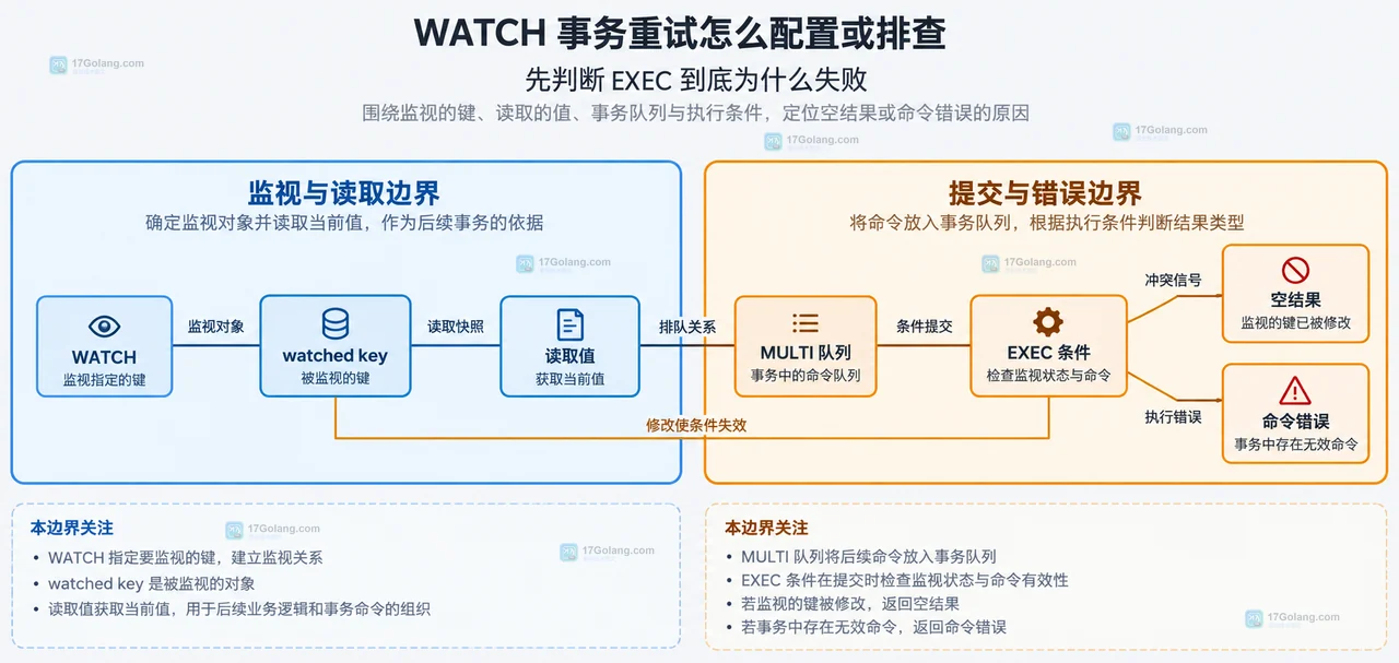 Redis Watch 回调最新值 TxFailedErr 指数退避最大重试次数与连接池隔离静态关系示意图