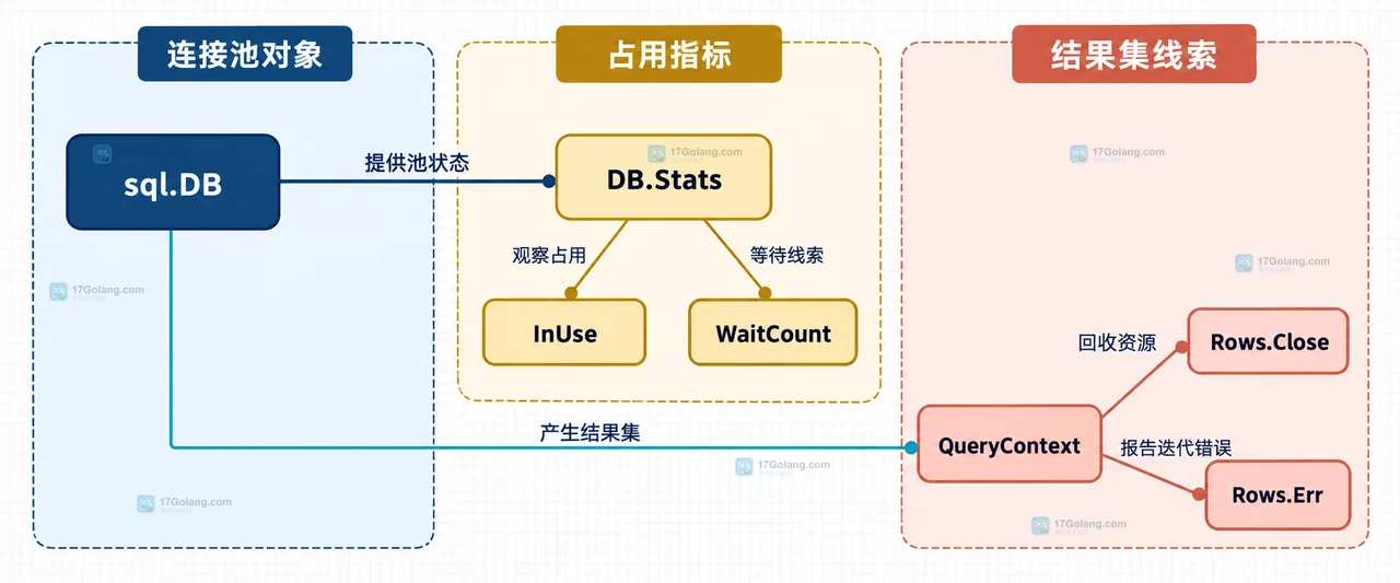 Go database/sql Rows 生命周期示意,展示 QueryContext、Rows、Next、Scan、Rows.Err 与 Rows.Close 的静态关系