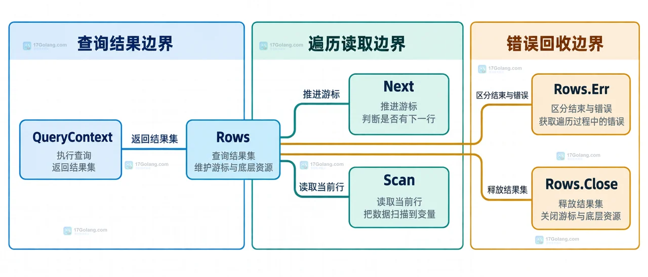 Go sql.DB 连接池诊断示意,展示 QueryContext、Rows.Close、Rows.Err、DB.Stats、InUse 与 WaitCount 的关系