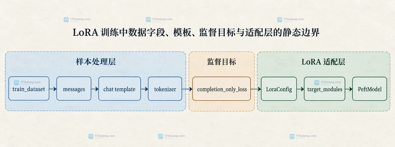 LoRA 数据字段示意图：instruction、input、output 统一映射为 messages 后交给 SFTTrainer