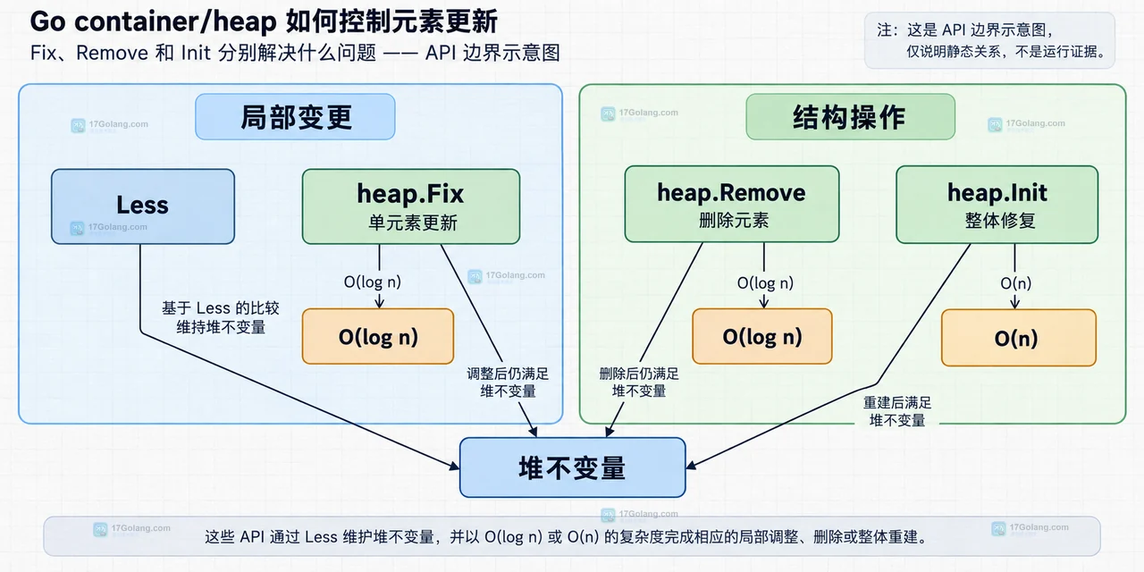 Go container/heap 元素索引结构示意：Item 的 priority 和 index 与 PriorityQueue 的 Swap、Push、Pop 维护关系